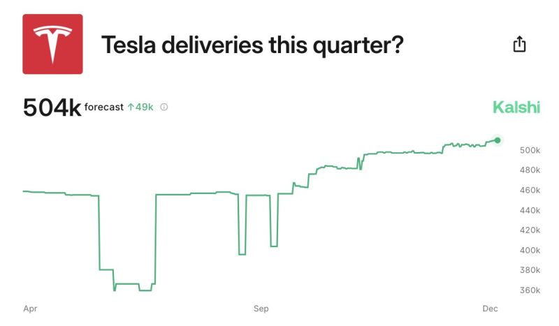 All eyes are on Tesla, $TSLA, this week: Tesla is expected to report Q4 2024 deliveries of 504,000 this week, according to Kalshi.