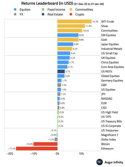 January 2026 best and worst performers 👇