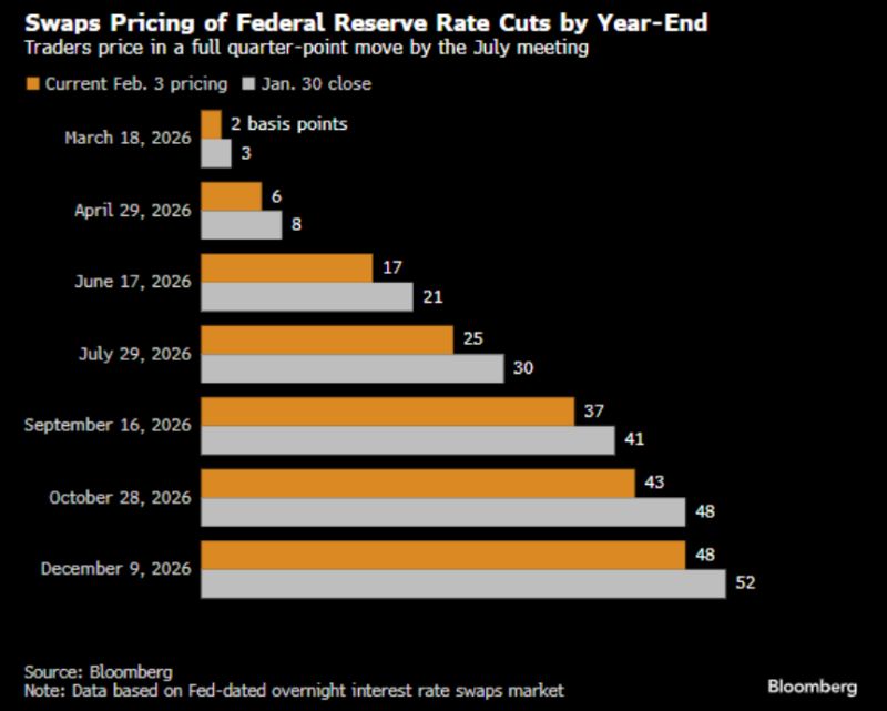 Rates Traders Target Dovish Policy Shift Under a Warsh-Led Fed