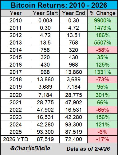 Bitcoin Returns since 2010...