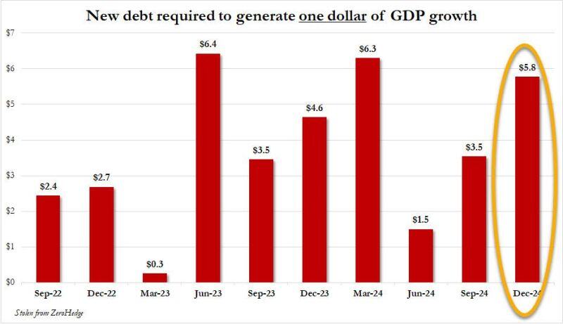 The US economy has been driven by a massive DEBT BUBBLE: In 2024, to generate 1 unit of GDP growth it took $3.8 of national debt...