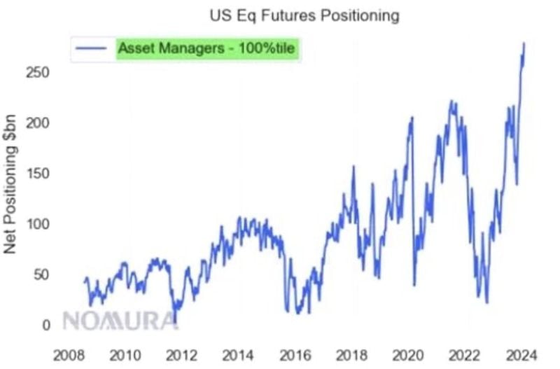 Asset Managers are the most long U.S. Equity Futures in at least the last 15 years.