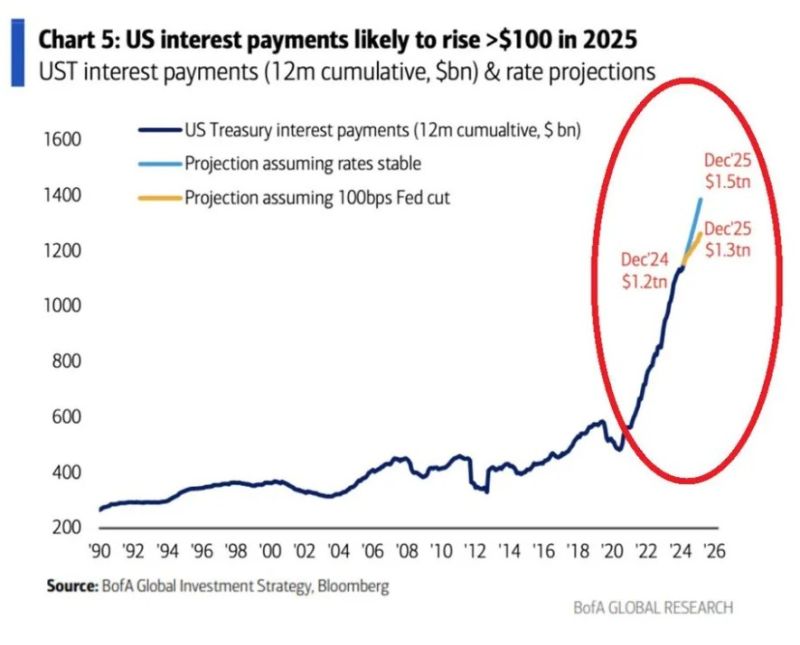 US Interest Costs Soar to $1.2 Trillion – Now Exceed Defense Spending