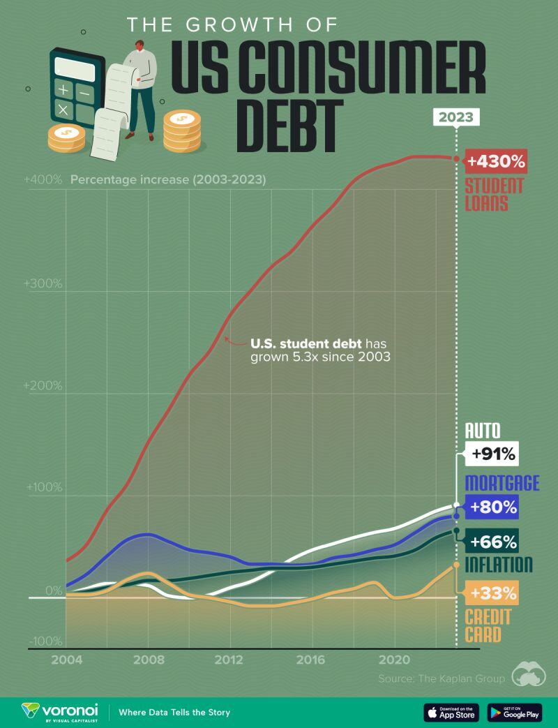 Visualizing the Growth of U.S. Consumer Debt