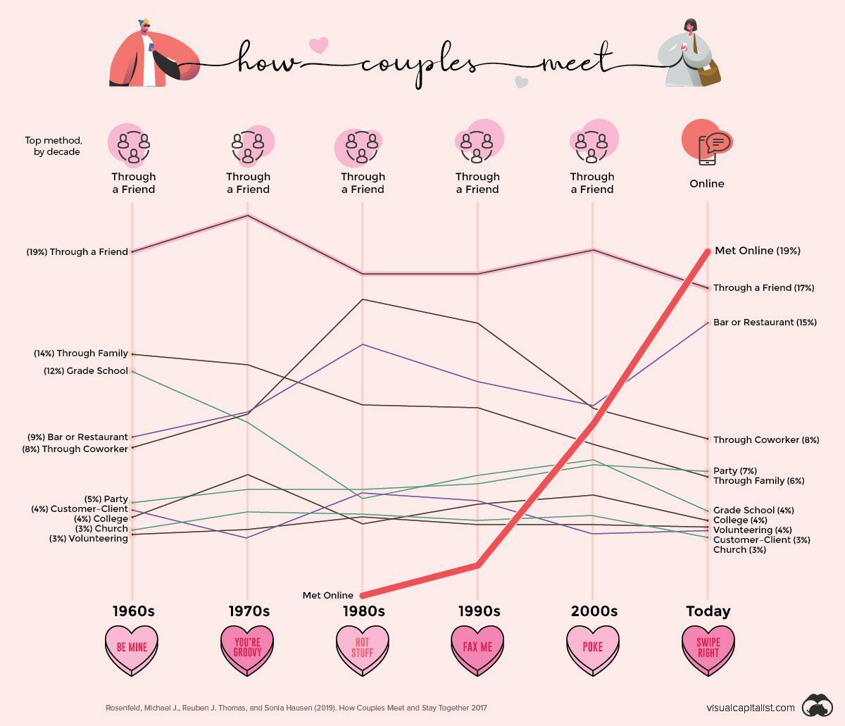 The Rise of Online Dating 💌