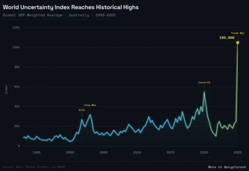 The World uncertainty index reaches the highest level in history, surpassing Covid, the Global Financial Crisis, and the Dot Com Bubble