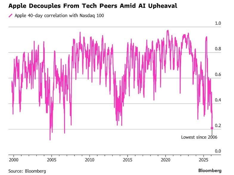 Apple’s 40-day correlation to the Nasdaq 100 Index tumbled to 0.21 last week, the lowest since 2006, according to data compiled by Bloomberg.