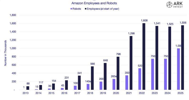 $AMZN has 1.5 million employees and deployed 1 million robots.