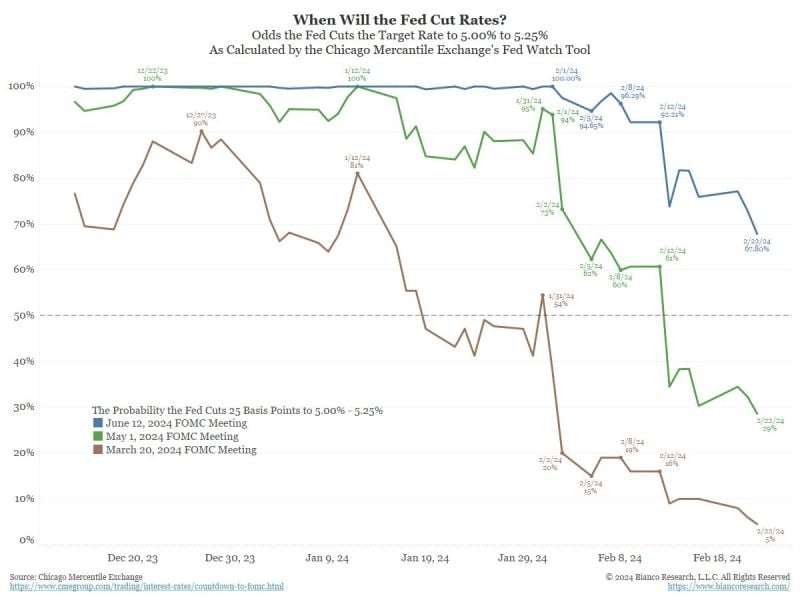 This chart shows the market pricing of a rate cut over the next three FOMC meetings.