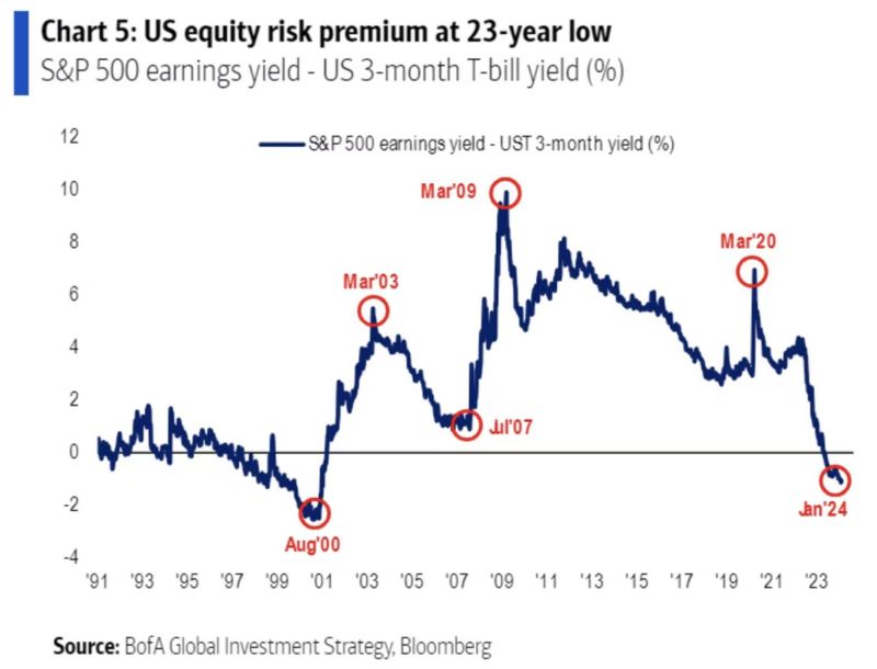 U.S. equity risk premium has fallen to its lowest level since the aftermath of the Dot Com Bubble.