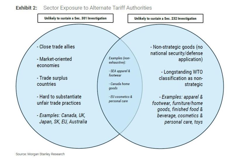 A trade-off between more uncertainty in the near term and a lighter tariff regime in the medium to long term