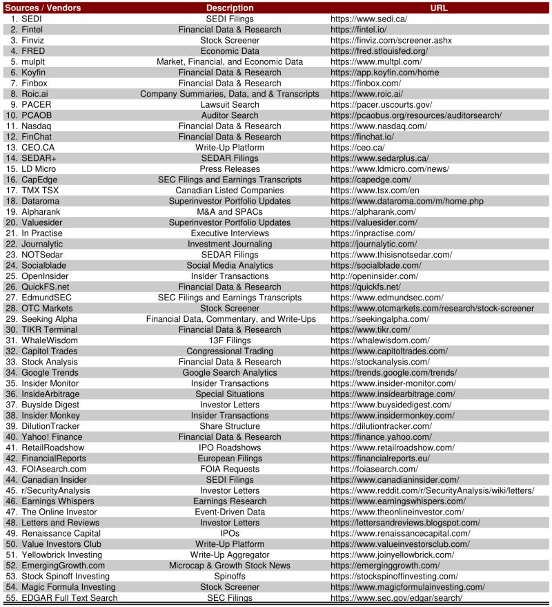 Below is a list of 55 financial websites that are either free or offer extensive free functionalities.