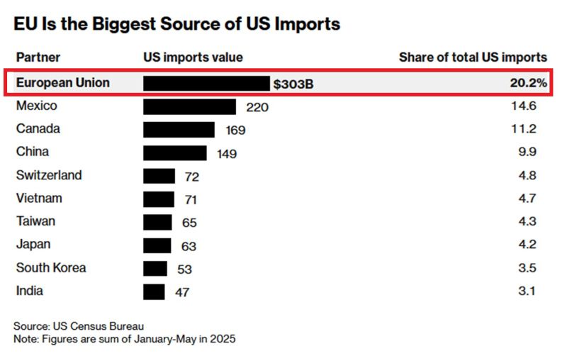 The EU is freezing its trade deal with the U