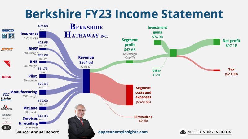$BRK Berkshire Hathaway FY23 by App Economy Insight