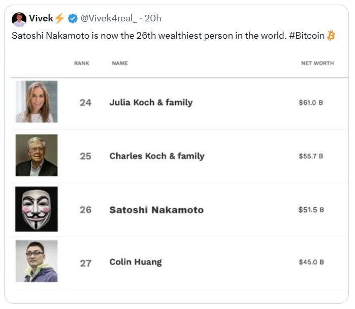 Satoshi Nakamoto is now the 26th wealthiest person in the world and we still don't who he/she/they is/are...