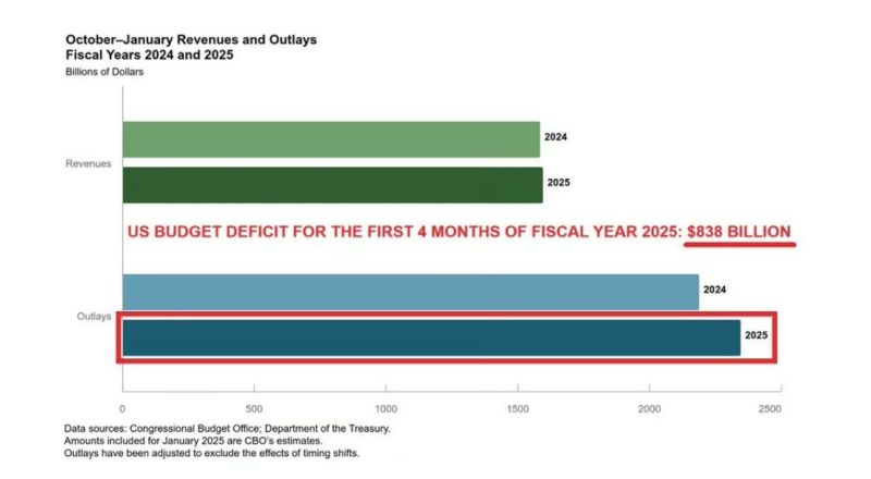🚨US budget deficit is SKYROCKETING: The US borrowed $838 billion in the first 4 months of Fiscal Year 2025, or $7 BILLION A DAY.