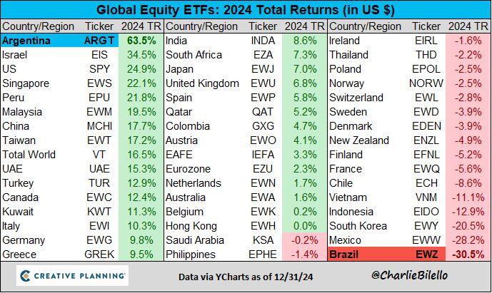 Global Equity Returns in 2024...