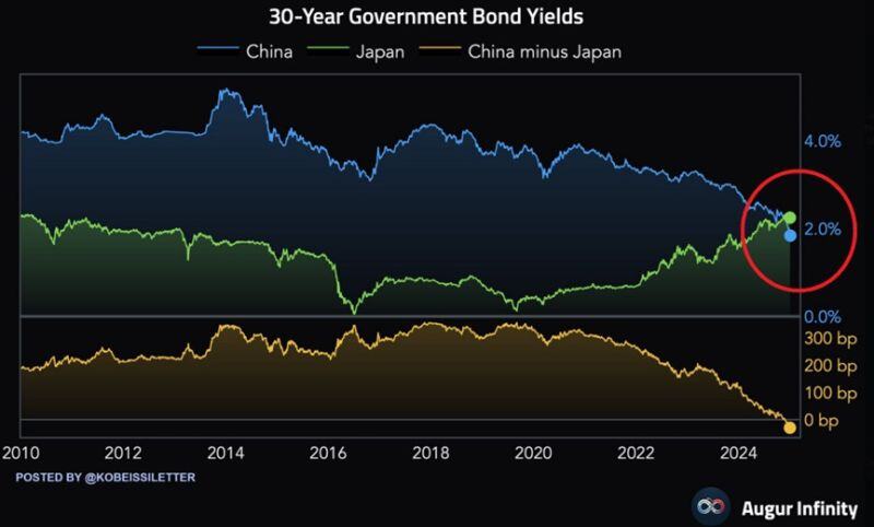 This is truly historic: China’s 30-year government bond yield has dropped below Japan’s 30-year yield for the first time ever.