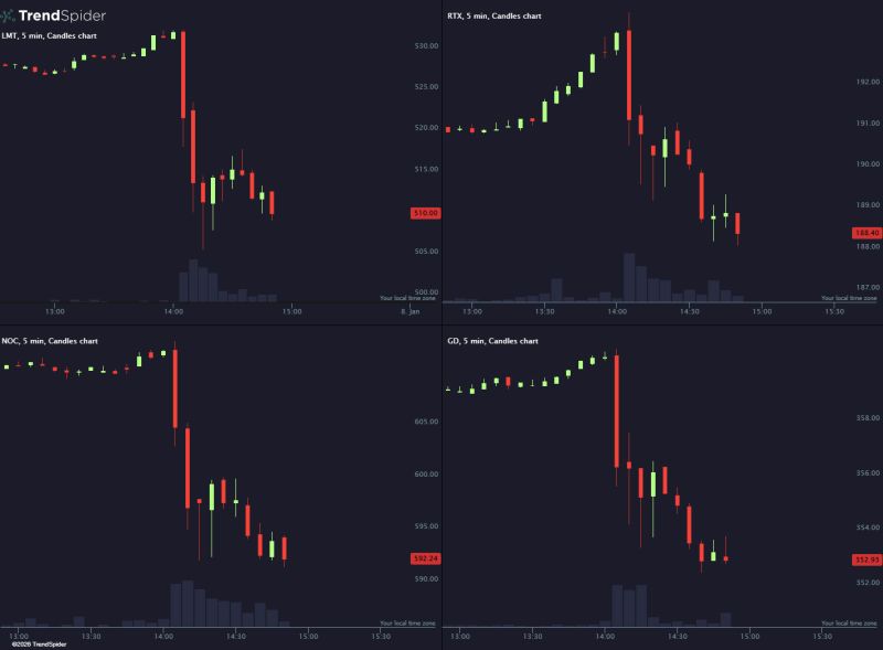 President Trump says he is banning dividends and buybacks for Defense companies.