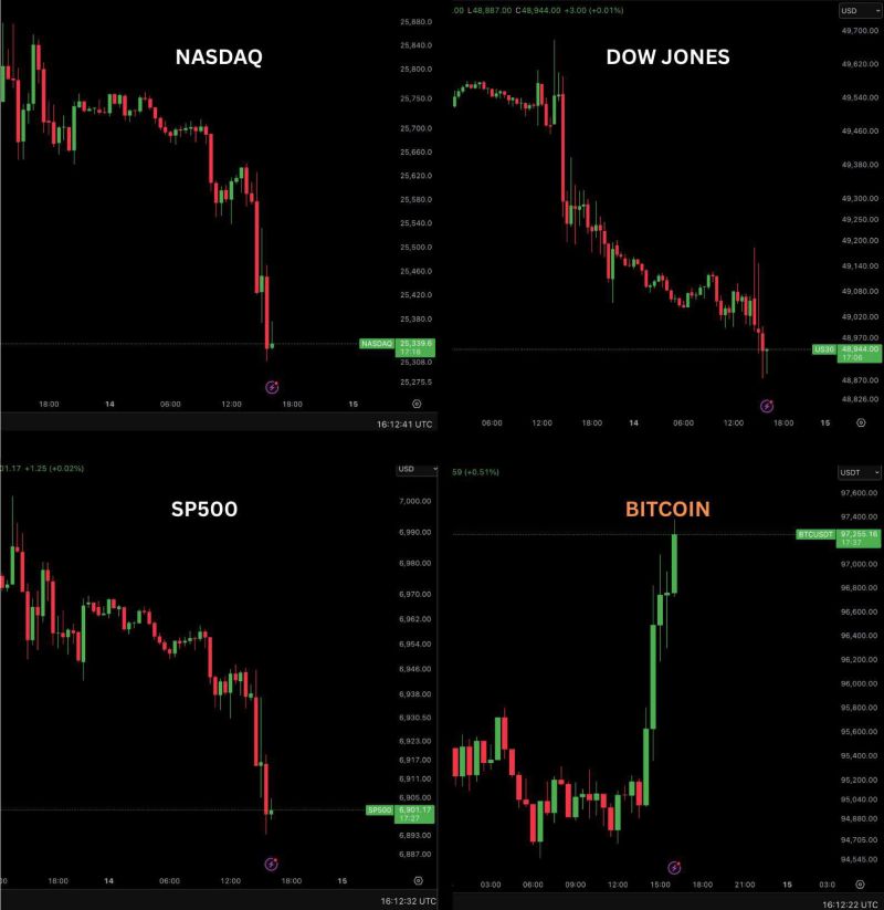 BREAKING: U.S. stock market has wiped out $650 billion in market value this week.