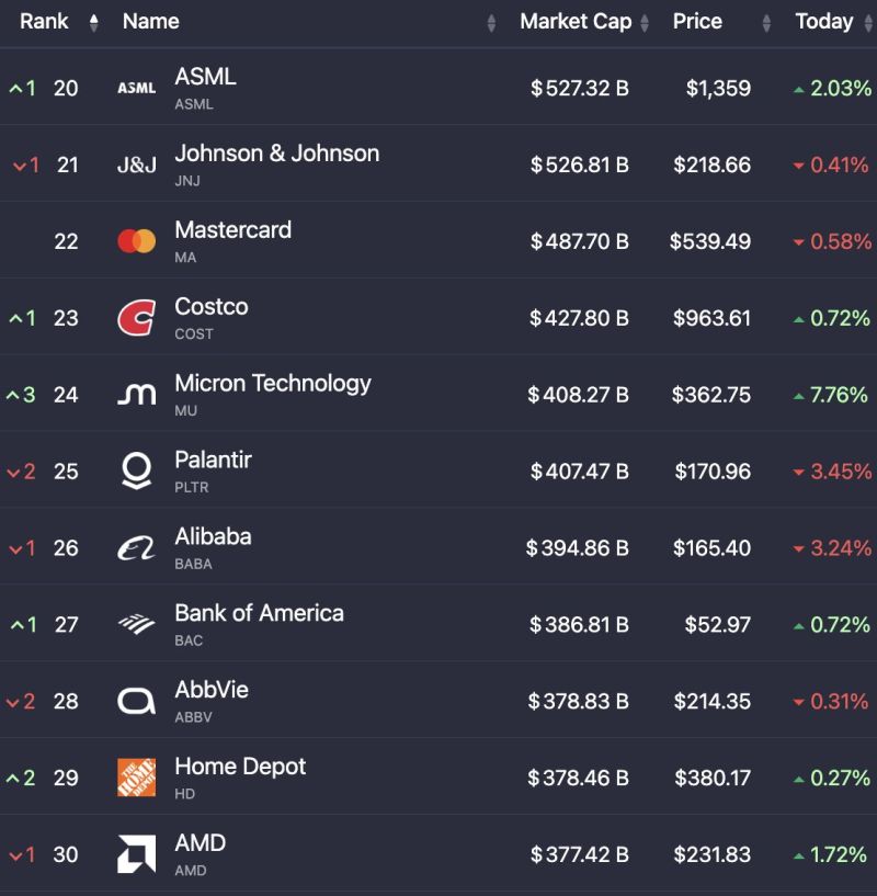 Micron $MU is now one of the top 25 largest companies in the world