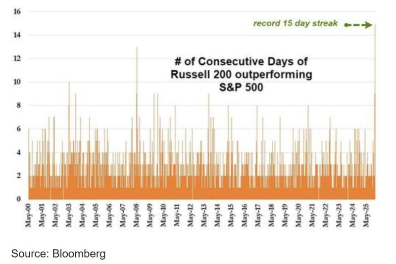 Yesterday was the 15th straight day that the S&P 500 ($SPY) has failed to outperform the Russell 2000 ($IWM)