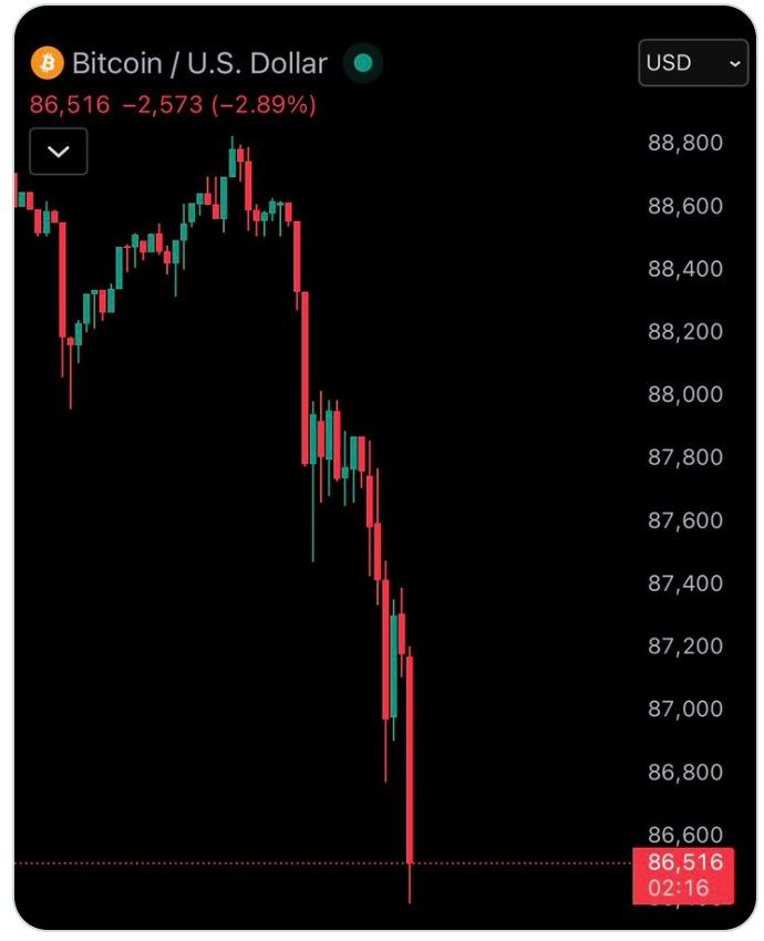 Bitcoin dropped $2,500 in the last 5 hours and liquidated $400 million worth of longs.