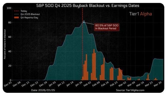 Over 80% of $SPX constituents have entered their buyback blackout window, reducing corporate support as we kick off the Q4 earnings season.