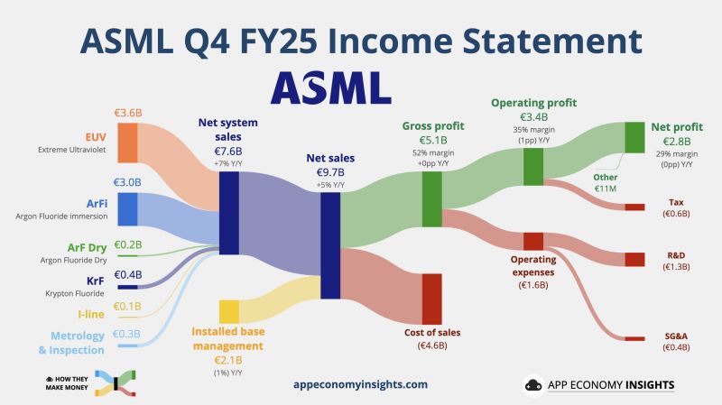 ASML just dropped their Q4-25 earnings, and the market is absolutely electric. ⚡️