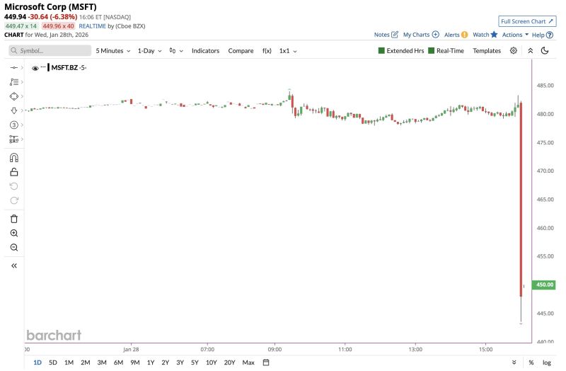 $MSFT with a strong double beat in Q4. The stock is down 6% despite the strong results due to heavy spending.