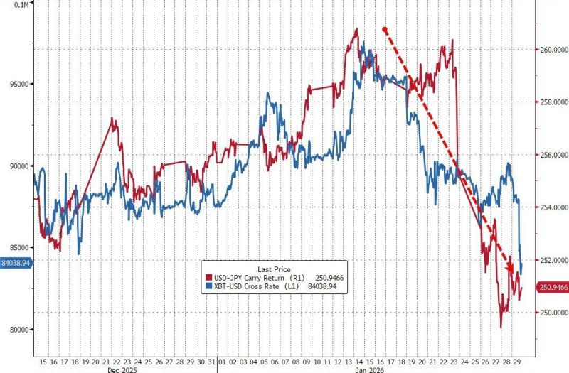 The unwinding of popular strategies such as the yen carry trade in traditional markets have been adding to the selling pressure on bitcoin.