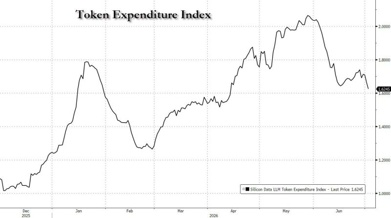 Token spending index rolling over again, down to 2.5 month low