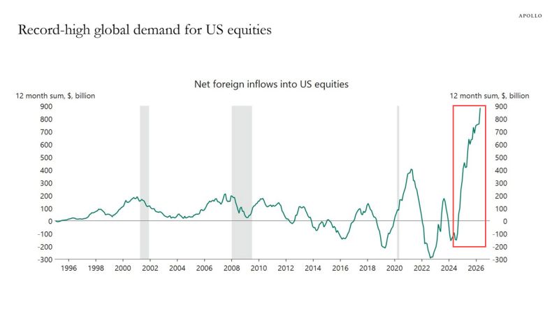 Net foreign inflows into U.S. equities hits record high
