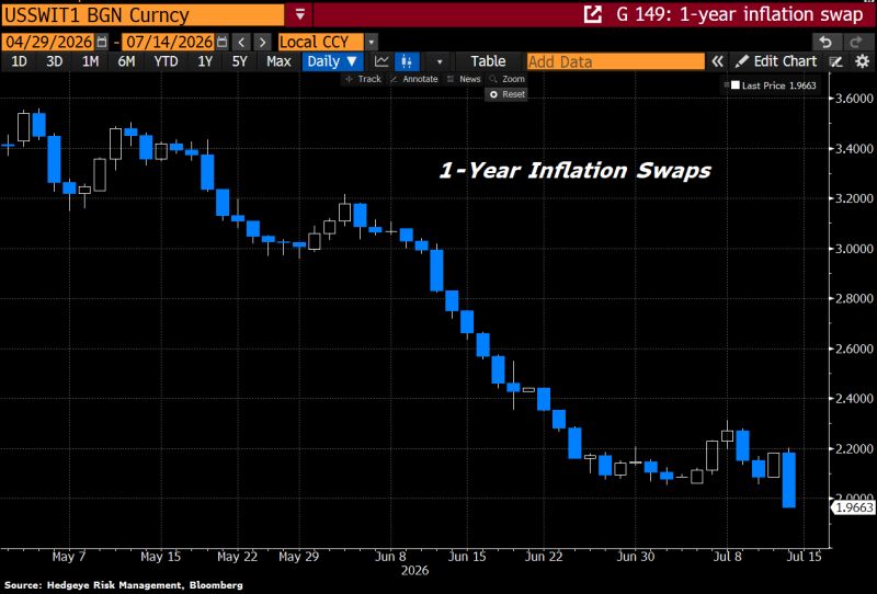 One-year inflation swaps fall below 2% for the first time since 2024 !!!