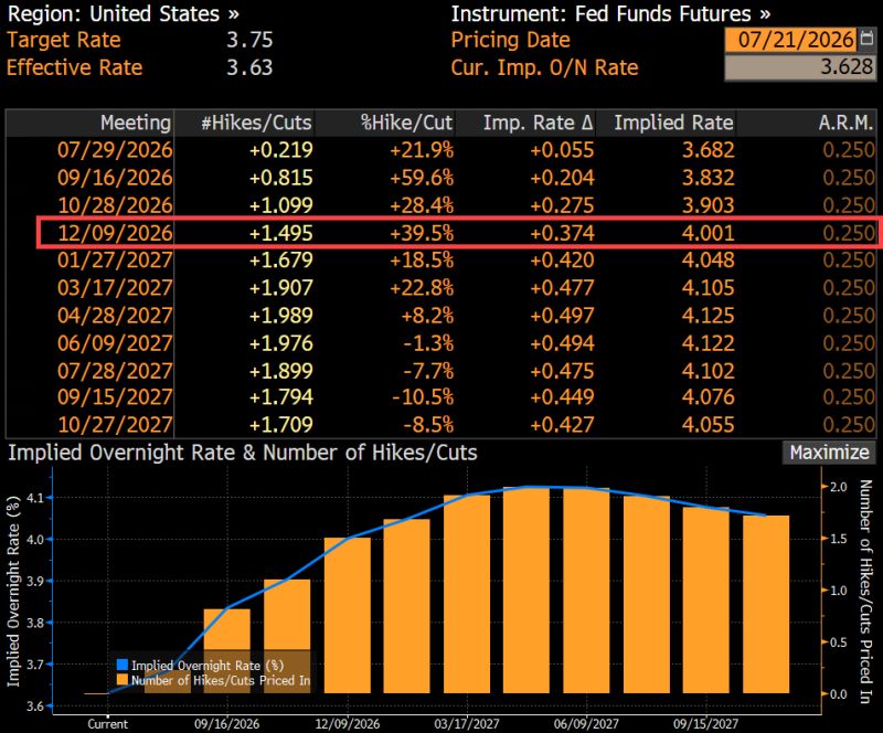 The futures market is now pricing 1.5 Fed rate hikes by year-end