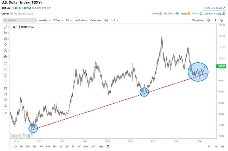 U.S. Dollar does it again 🚨 15-Year Trendline cannot be defeated
