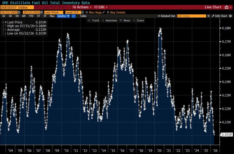 U.S. distillate fuel inventories fall to the lowest level since 2003