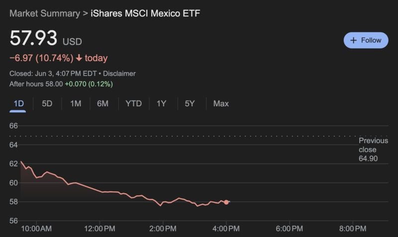 BREAKING: Mexico's stock market ETF, $EWW, crashes 11% after as the Mexican stock market posts its worst day since 2008.
