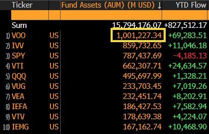 Vanguard S&P 500 $VOO becomes the first $1 trillion ETF in history