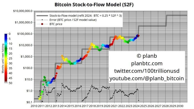 Bitcoin $70,000 bang in line with stock to flow model... like a clockwork...