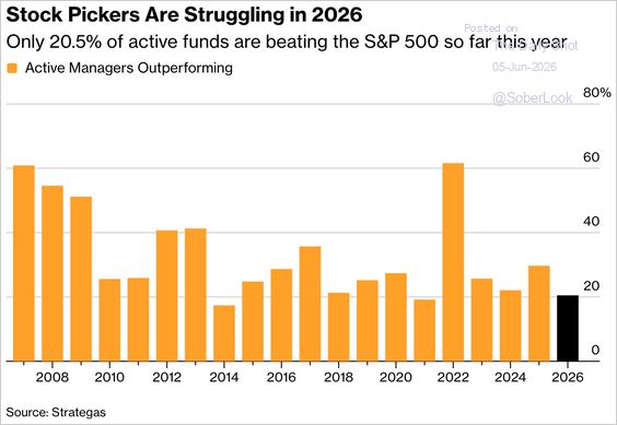 Active large-cap equity managers are struggling to keep pace with a technology-led market rally, with only 20.5% outperforming the S&P 500 this year.