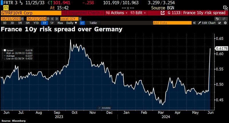 France 10y risk spread over Germany keeps rising. Jumps to 62bps.