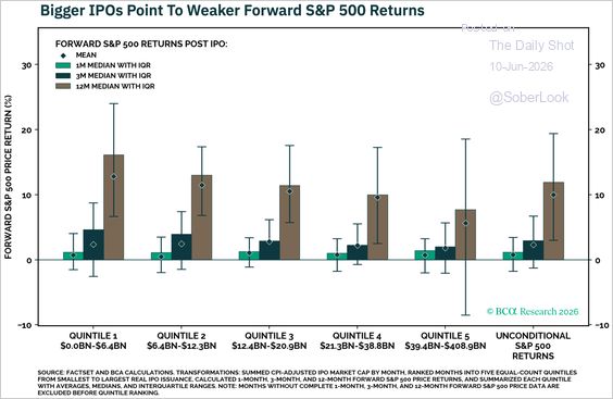 BCA finds that a surge in IPO activity is historically associated with weaker forward S&P 500 returns and less multiple expansion.