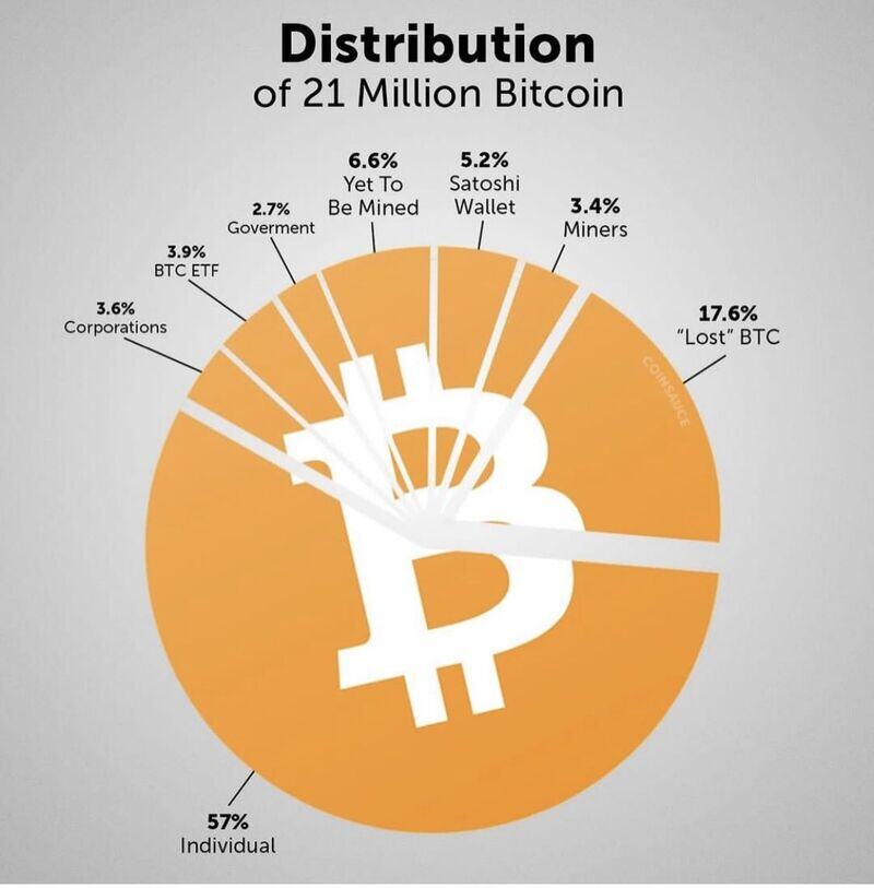 Bitcoin distribution.