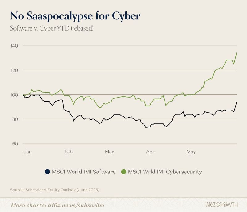 Cybersecurity stocks are up +29.5% YTD while software has barely broken even