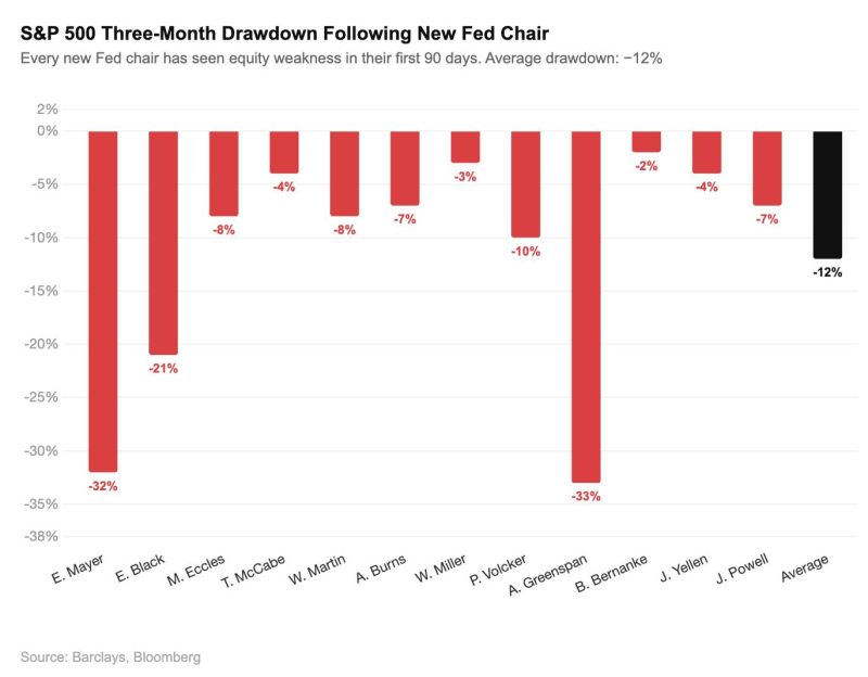The S&P 500 has fallen under every single new Fed chair in their first 90 days.