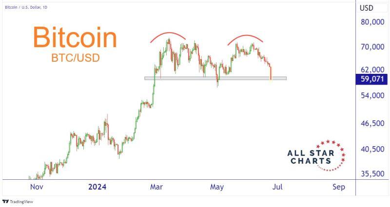 Bitcoin is back to the lower end of this range