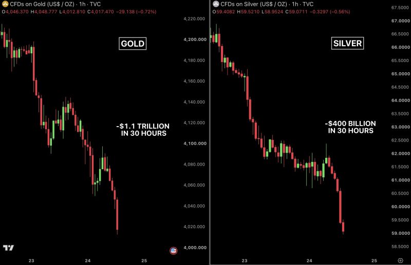 🚨Gold and silver are getting wrecked.