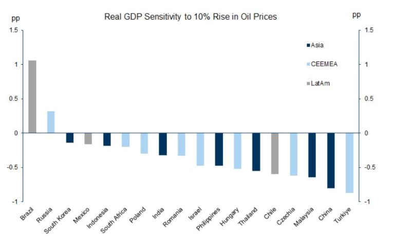 Research from Goldman shows that rising oil prices hurt emerging market economies as a whole.