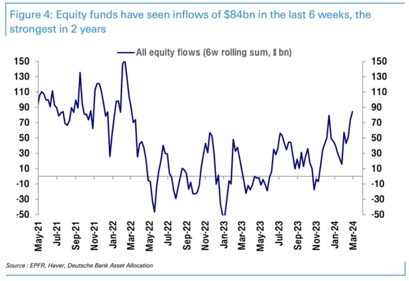 Global Equity Funds have seen inflows $84 billion over the last 6 weeks, the highest amount in 2 years
